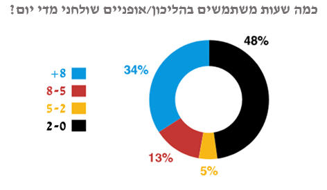סטטיסטיקה מספרית: כמה שעות את עושים שימוש בהליכון שולחני או באופניים שולחניים?