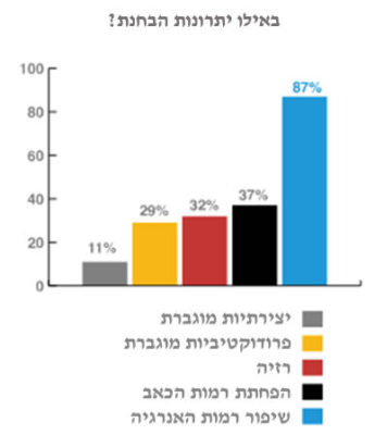 שימו לב לשיפור המדהים ברמת האנרגיה