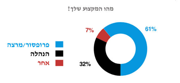 מהו המקצוע האקדמאי של משתמשי אופני והליכוני השולחן?